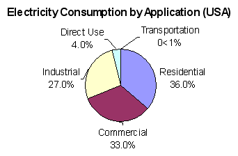 Electricity Consumption by Application USA