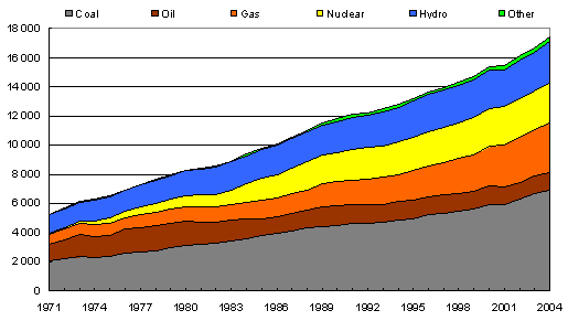 World Electricity Generation by Fuel