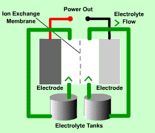 Flow Battery