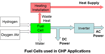 Fuel Cell CHP