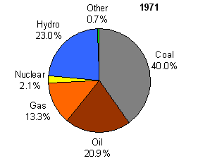World Electricity Generation by Fuel 1971