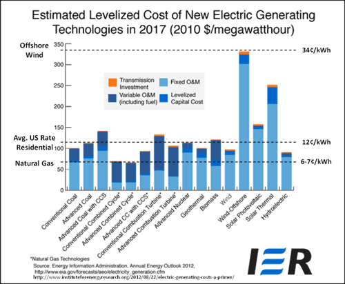 Electriciy Generating Costs