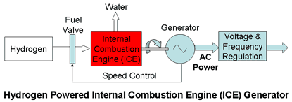 Hydrogen Powered ICE