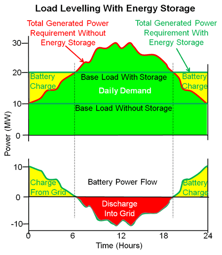 Load Levelling With Energy Storage