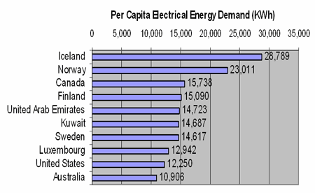 Per Capita Energy Demand by Country