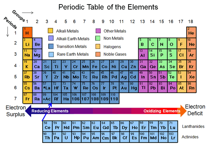 The majority of elements in the periodic table are