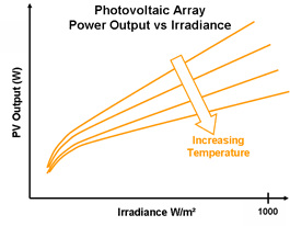 PV Array Power vs Irradiance