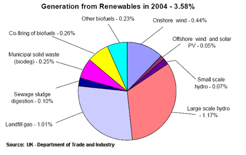 Electricity Generated from Renewable Resources in UK