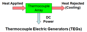Thermo Electric Generator