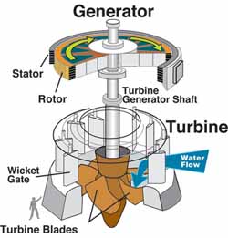 Electricity Generation with Water Turbine