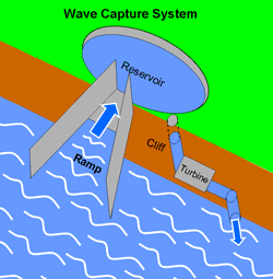 Electricity Generation from Wave Capture
