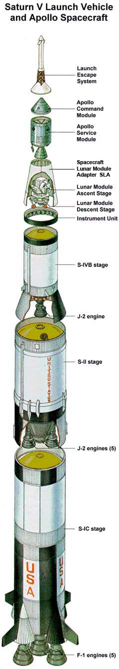 Apollo 11 Stages