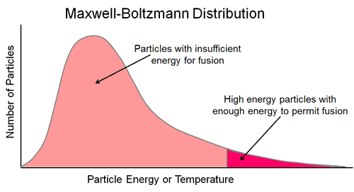 Maxwell-Boltzmann Temperature Distribution