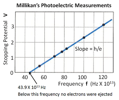 Millikan S Determination Of Planck S Constant