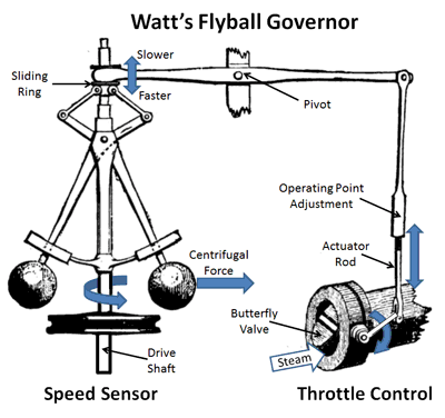 Watt's Flyball Cenrifugal Governor