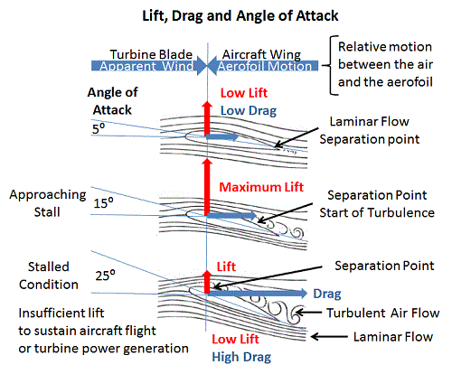 airplane wing lift diagram