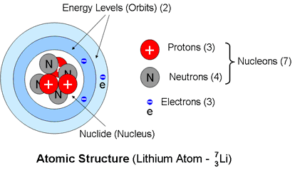 Atomic Structure and Energy Levels