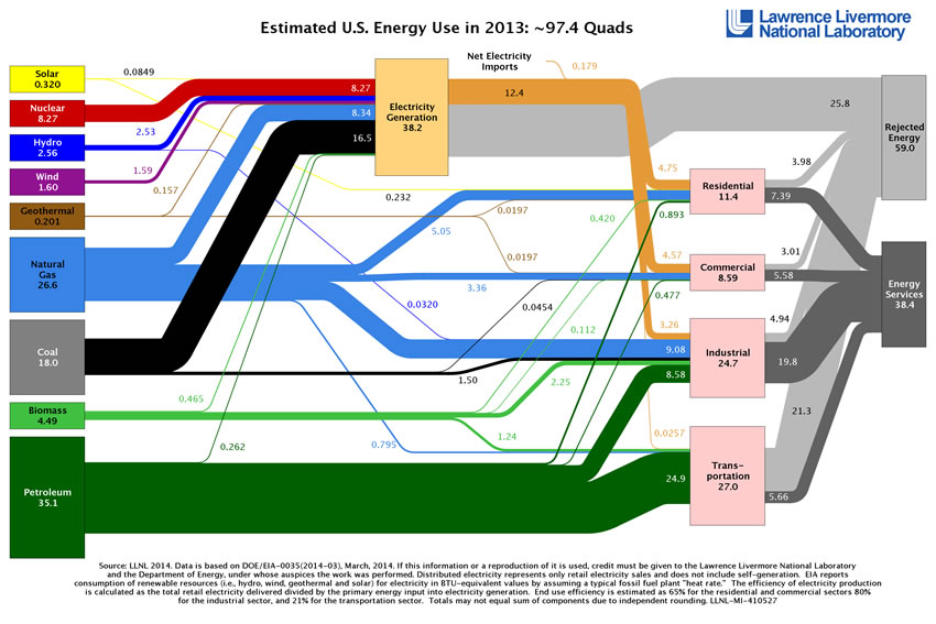 Energy Use by Fuel in the USA