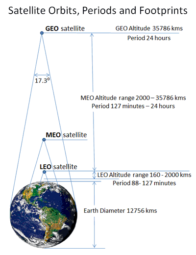Satellite Orbits, Periods and Footprints