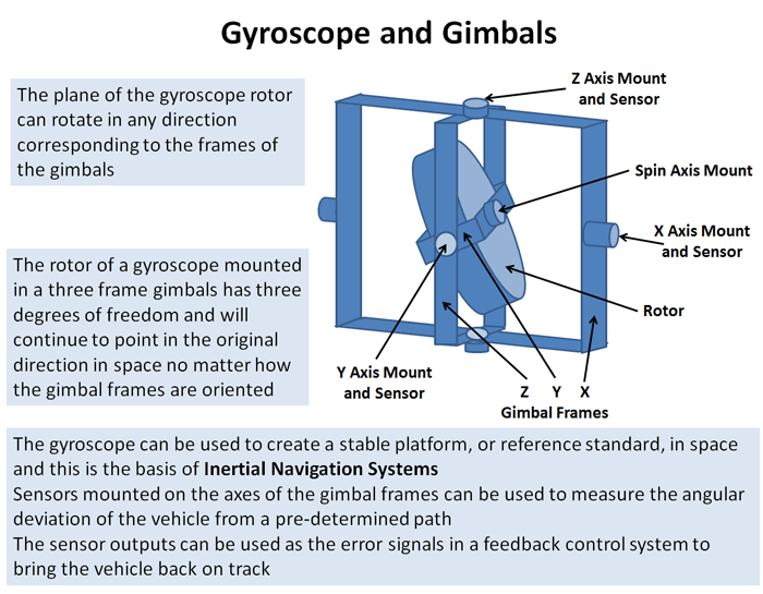 what does a gyroscope measure