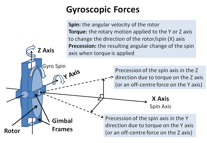 Gyroscope components and gyroscopic precession