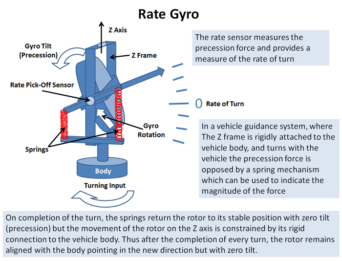 gyroscope uses