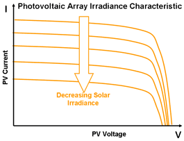 Photovoltaic Array Irradiance Characteristic
