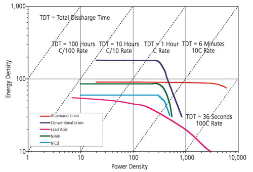 Ragone Plot - Energy and Power Density of Lithium Battery Cells