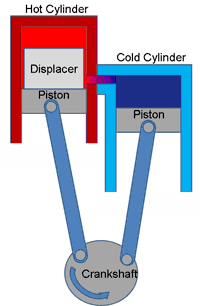 Stirling Engine Gamma Cycle