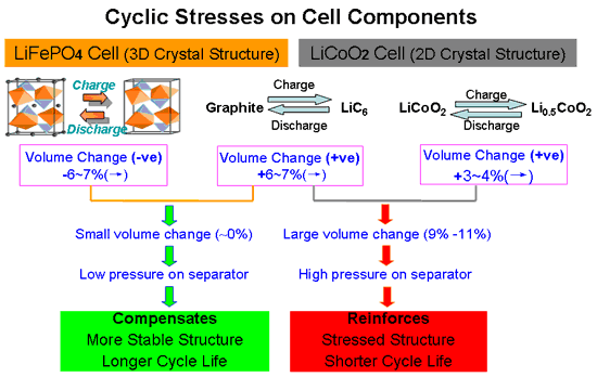 Battery Cyclic Stresses