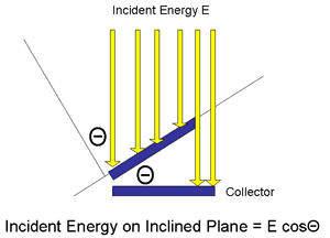 Incident Energy on an Inclined Plane